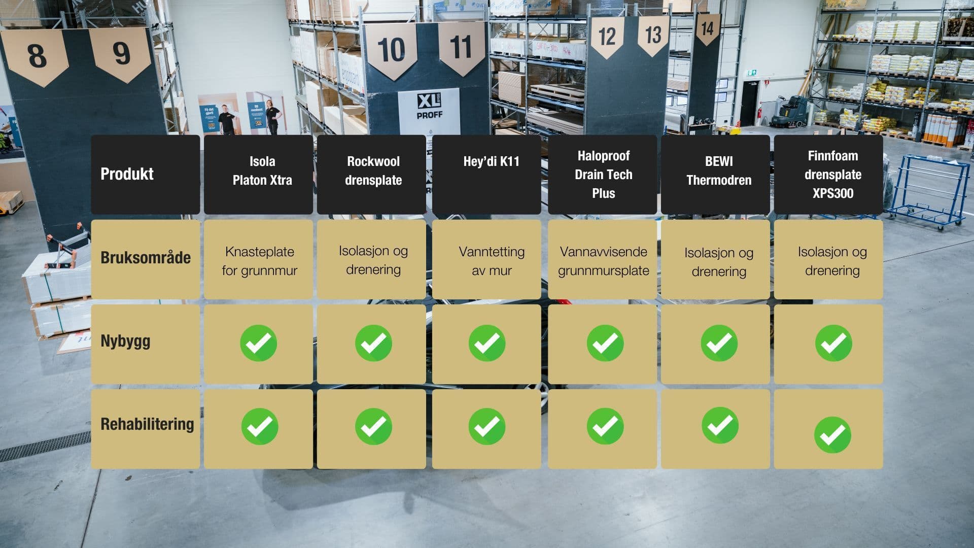 Tabell som viser produkter til drenering rundt hus.